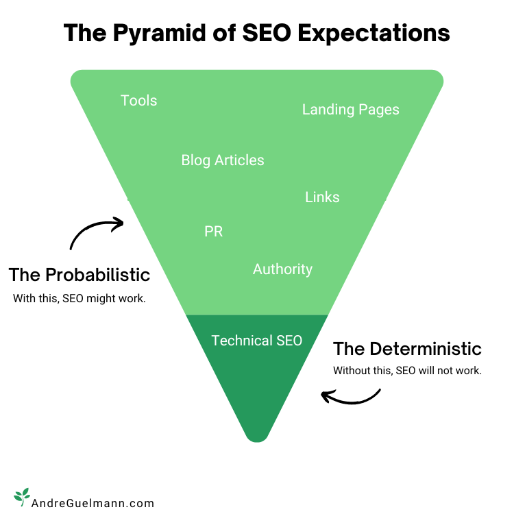 SEO Expectations