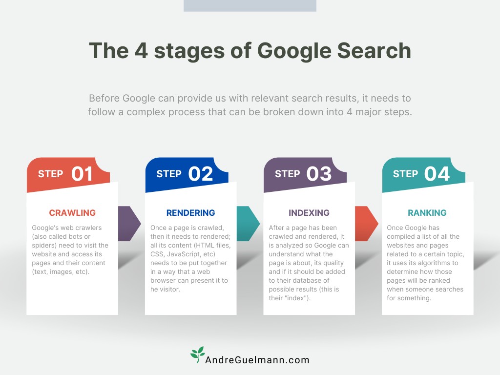 The stages of Google Search