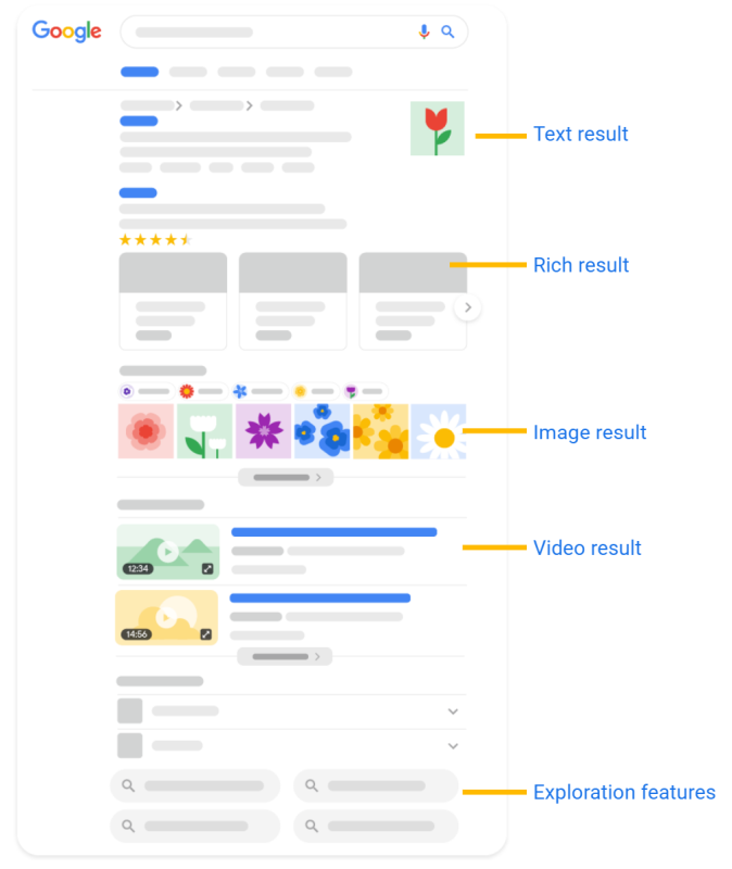 Visual representation of the elements of a SERP (search engine results page)